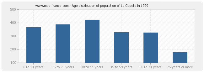Age distribution of population of La Capelle in 1999